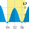 Bull Island North tide chart for Friday, June 17, 2022
