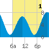 Bull Island North tide chart for Wednesday, June 1, 2022