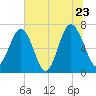 Bull Island North tide chart for Thursday, June 23, 2022