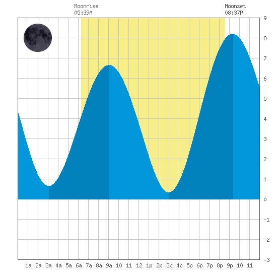 Bull Island North tide chart for Tuesday, June 28, 2022