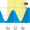 Bull Island North tide chart for Thursday, June 30, 2022