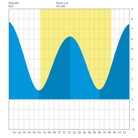 Bull Island North tide chart for Friday, June 3, 2022