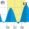 Bull Island North tide chart for Wednesday, July 13, 2022