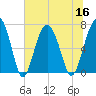 Bull Island North tide chart for Saturday, July 16, 2022