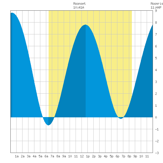 Bull Island North tide chart for Sunday, July 17, 2022