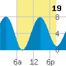 Bull Island North tide chart for Tuesday, July 19, 2022