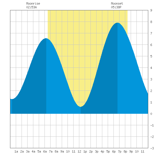 Bull Island North tide chart for Sunday, July 24, 2022