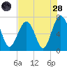 Bull Island North tide chart for Thursday, July 28, 2022
