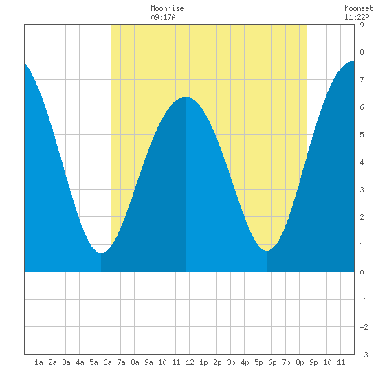 Bull Island North tide chart for Saturday, July 2, 2022