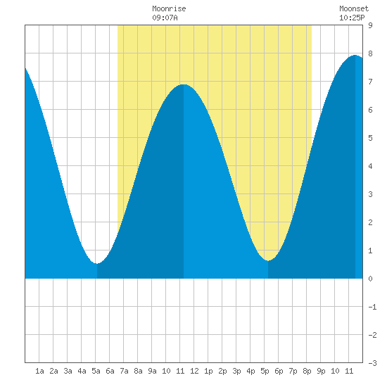 Bull Island North tide chart for Sunday, July 31, 2022