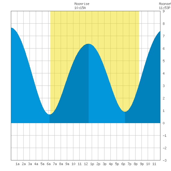 Bull Island North tide chart for Sunday, July 3, 2022