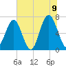 Bull Island North tide chart for Saturday, July 9, 2022