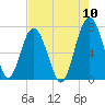 Bull Island North tide chart for Wednesday, August 10, 2022
