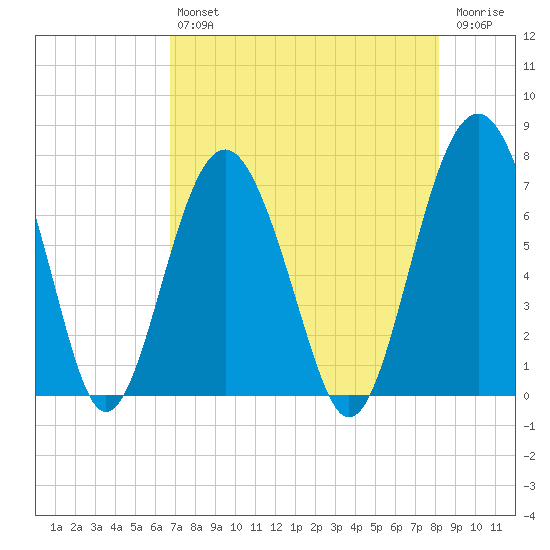 Bull Island North tide chart for Friday, August 12, 2022