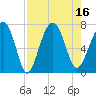 Bull Island North tide chart for Tuesday, August 16, 2022