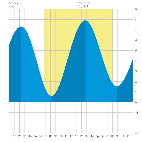 Bull Island North tide chart for Thursday, August 18, 2022