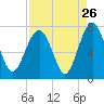 Bull Island North tide chart for Friday, August 26, 2022