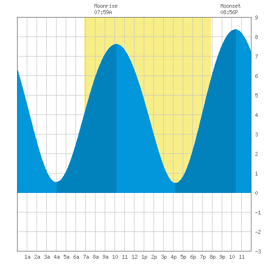 Bull Island North tide chart for Sunday, August 28, 2022
