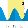 Bull Island North tide chart for Tuesday, August 2, 2022