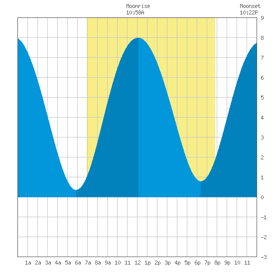 Bull Island North tide chart for Wednesday, August 31, 2022