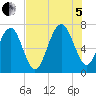 Bull Island North tide chart for Friday, August 5, 2022