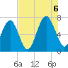 Bull Island North tide chart for Saturday, August 6, 2022