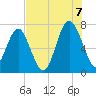 Bull Island North tide chart for Sunday, August 7, 2022