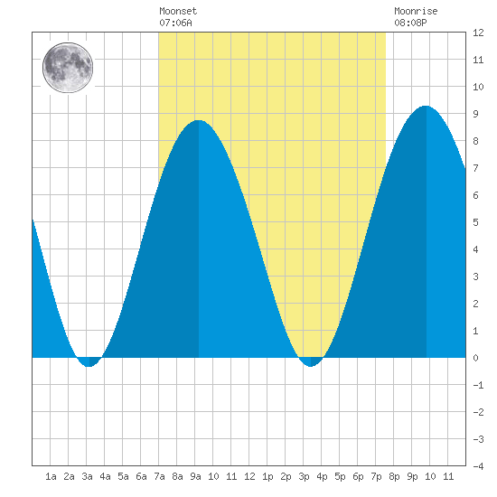 Bull Island North tide chart for Saturday, September 10, 2022