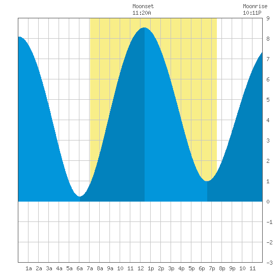 Bull Island North tide chart for Wednesday, September 14, 2022