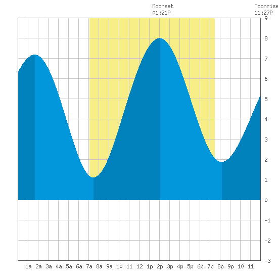 Bull Island North tide chart for Friday, September 16, 2022