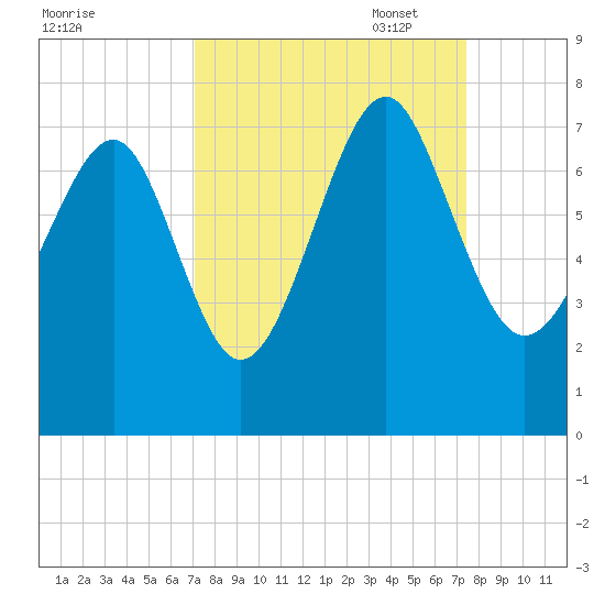 Bull Island North tide chart for Sunday, September 18, 2022