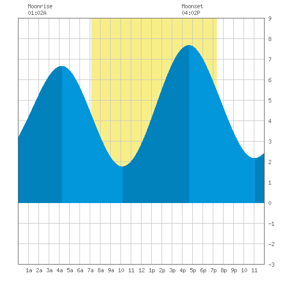 Bull Island North tide chart for Monday, September 19, 2022