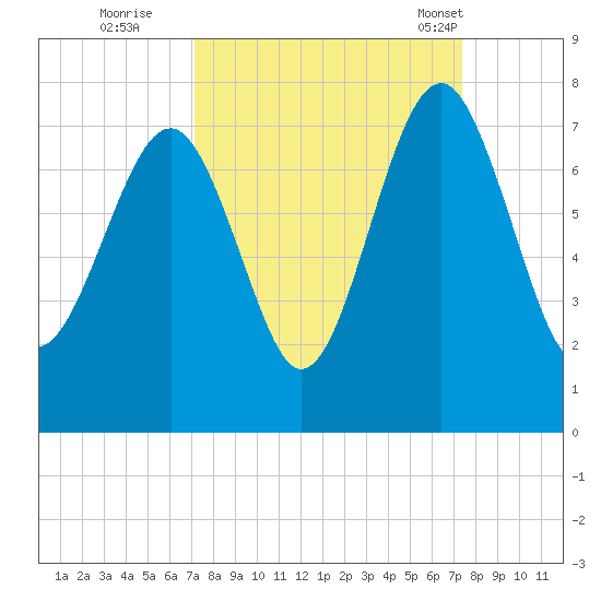 Bull Island North tide chart for Wednesday, September 21, 2022