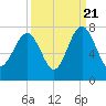 Bull Island North tide chart for Wednesday, September 21, 2022