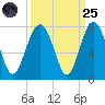 Bull Island North tide chart for Sunday, September 25, 2022