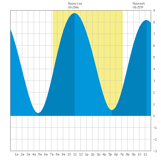 Bull Island North tide chart for Wednesday, September 28, 2022