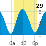 Bull Island North tide chart for Thursday, September 29, 2022