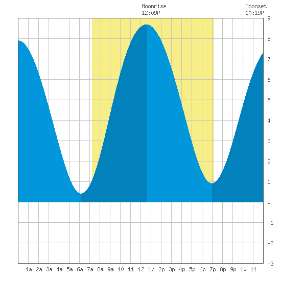 Bull Island North tide chart for Friday, September 30, 2022