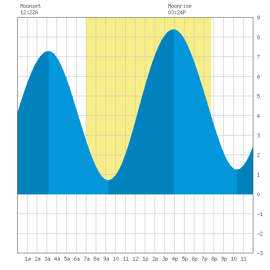 Bull Island North tide chart for Sunday, September 4, 2022