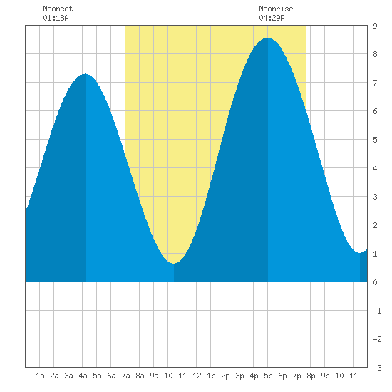 Bull Island North tide chart for Monday, September 5, 2022