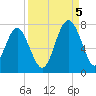 Bull Island North tide chart for Monday, September 5, 2022