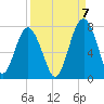 Bull Island North tide chart for Wednesday, September 7, 2022