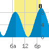 Bull Island North tide chart for Thursday, September 8, 2022