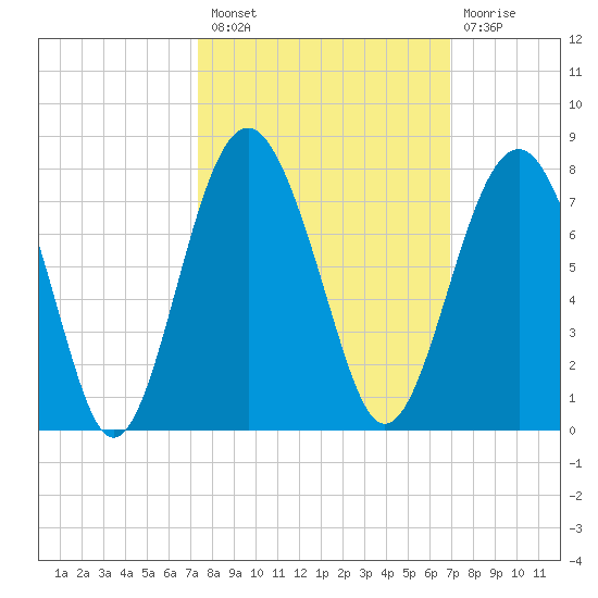 Bull Island North tide chart for Monday, October 10, 2022