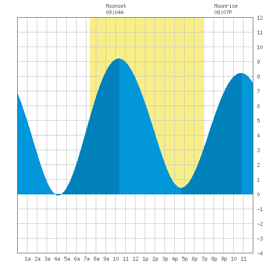 Bull Island North tide chart for Tuesday, October 11, 2022