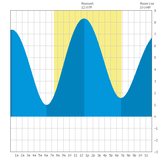 Bull Island North tide chart for Friday, October 14, 2022