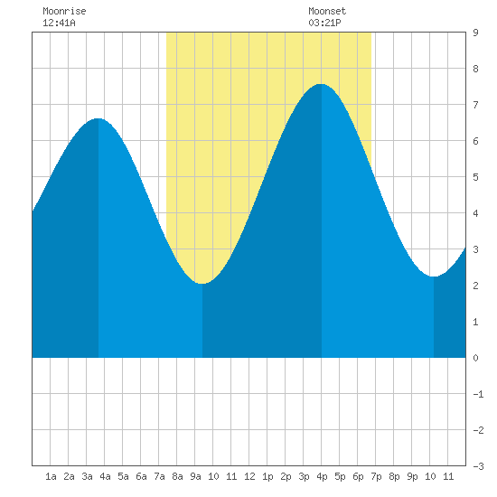 Bull Island North tide chart for Tuesday, October 18, 2022