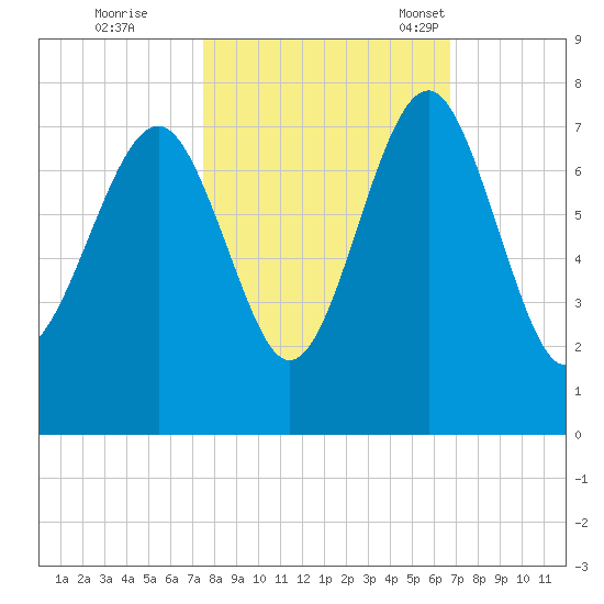 Bull Island North tide chart for Thursday, October 20, 2022