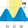 Bull Island North tide chart for Thursday, October 20, 2022
