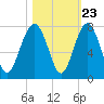 Bull Island North tide chart for Sunday, October 23, 2022